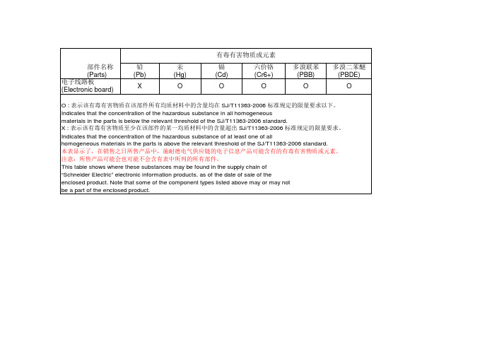 部件名称铅汞镉六价铬多溴联苯多溴二苯醚PartsPbHgCdCr6