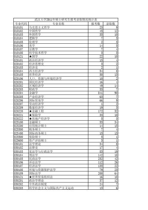 武汉大学2011年硕士报考录取统计