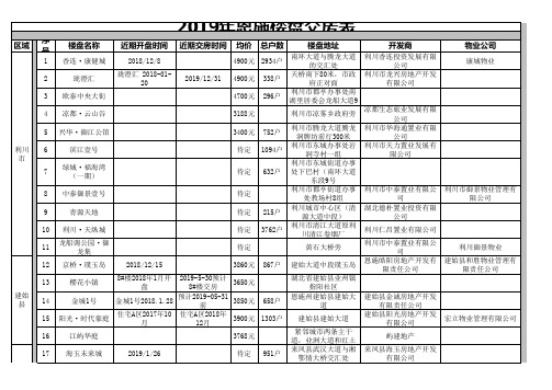 2019年恩施楼盘交房表