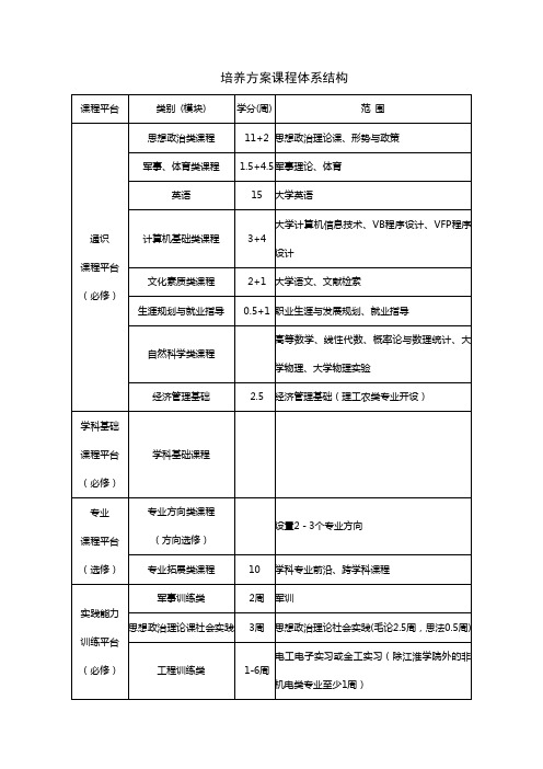 培养方案课程体系结构