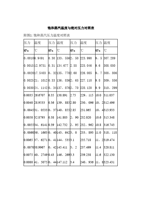 最新饱和蒸汽温度与压力对照表