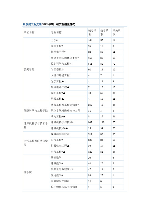 哈尔滨工业大学2012年硕士研究生招生情况