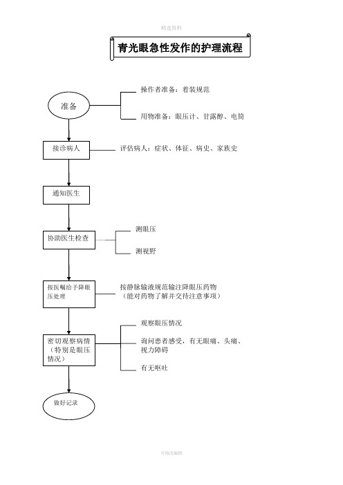 眼科护理操作流程评分标准及规范