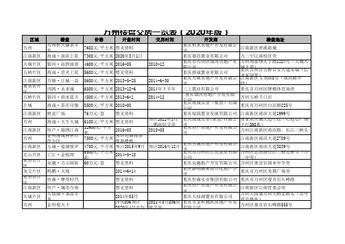 万州楼盘交房一览表(2020年版)