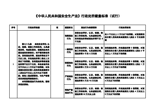 《中华人民共和国安全生产法》行政处罚裁量标准(试行)