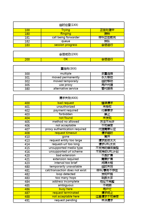 VoLTE SIP信令常用代码