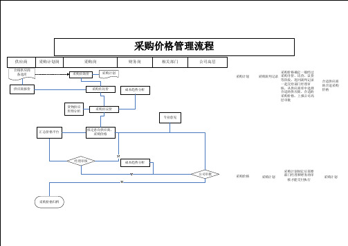 采购价格管理流程