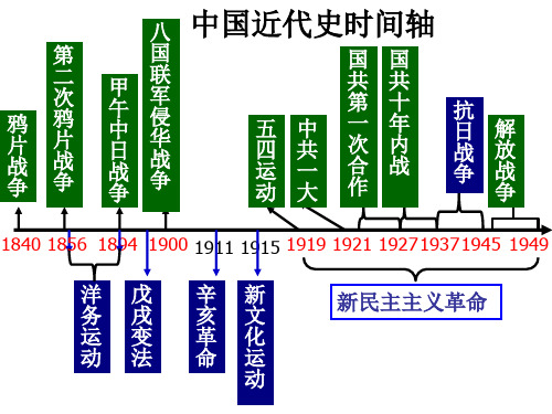 中国近现代史时间轴10452演示教学