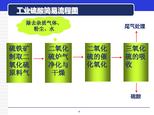 无机化工生产技术第七章硫酸 