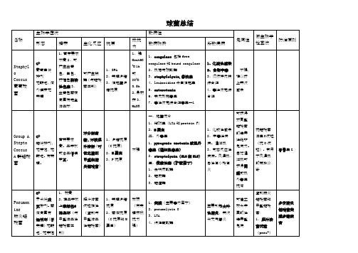 关于微生物总结归纳(表格版)