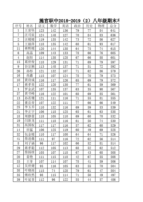 施官职中2018-2019(2)七八年级期末考试成绩