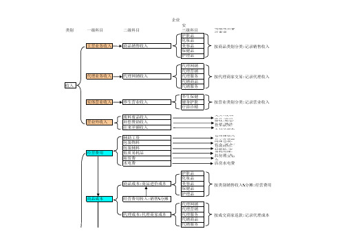 贸易企业内部账务处理经营多种核算流程图