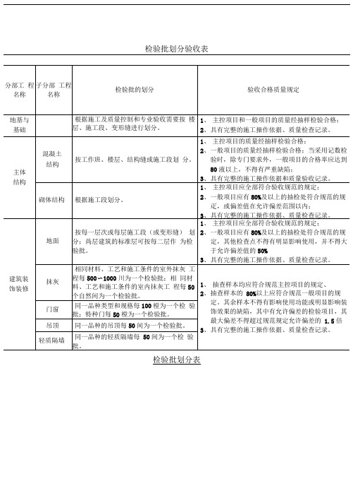 检验批划分、隐蔽步骤划分表