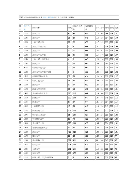 2015年河南省本科一批第一志愿分数段统计(理科)