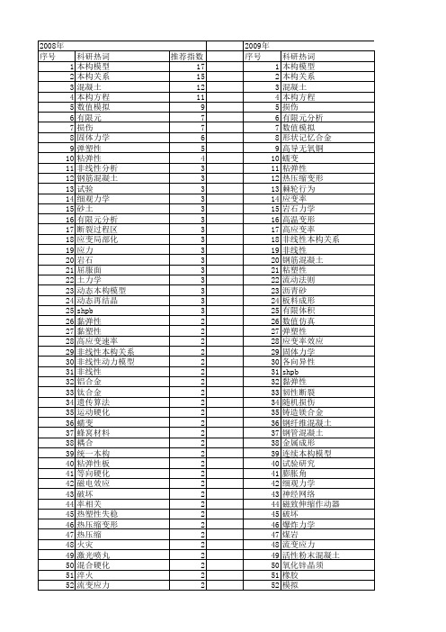 【国家自然科学基金】_材料本构_基金支持热词逐年推荐_【万方软件创新助手】_20140731