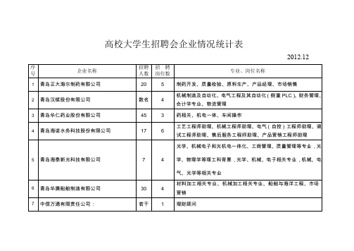 高校大学生招聘会企业情况统计表