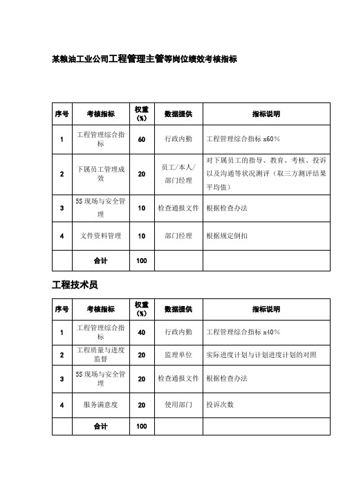 工程管理主管等岗位绩效考核指标