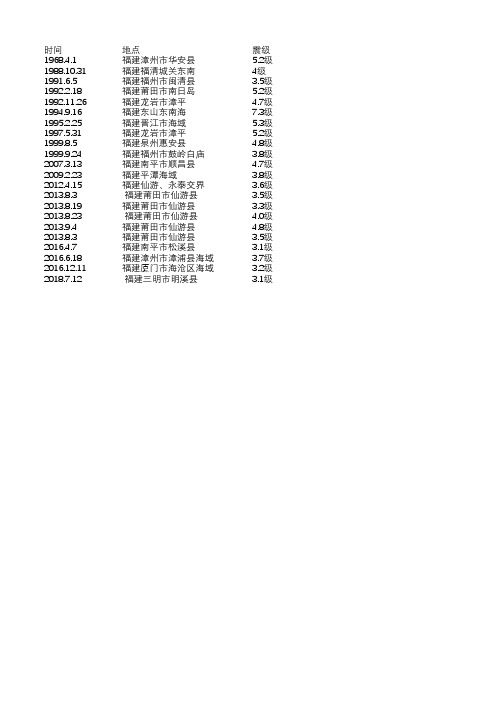 福建省历史地震记录表