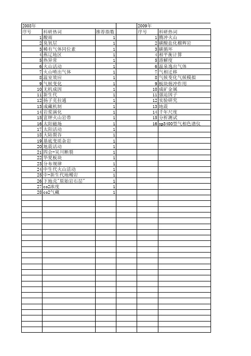 【国家自然科学基金】_火山气体_基金支持热词逐年推荐_【万方软件创新助手】_20140802