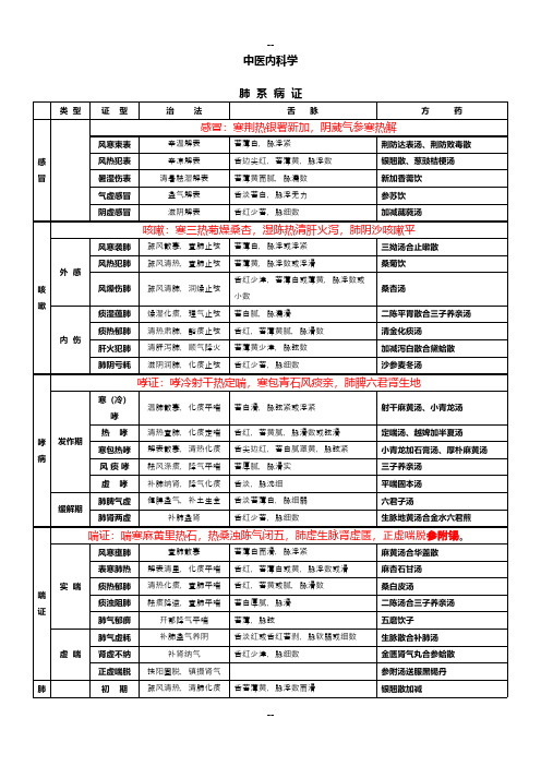 中医内科证型整理加快速记忆口诀