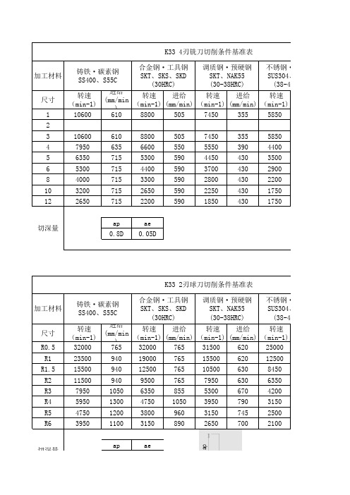 切削刀具参数