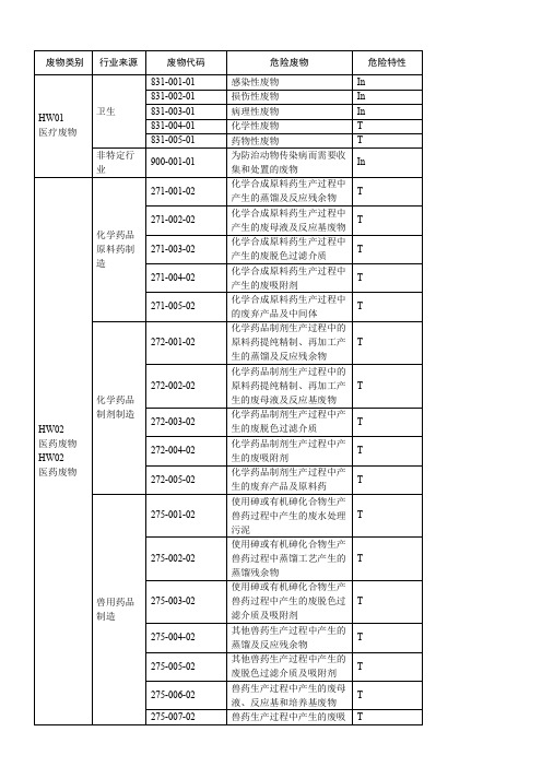 2016年国家危险废物名录