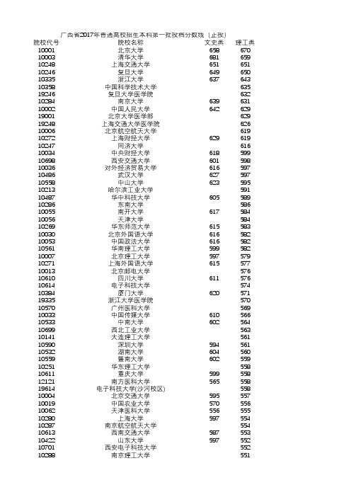 广西省2017年高考本科第一批投档分数线(正投)