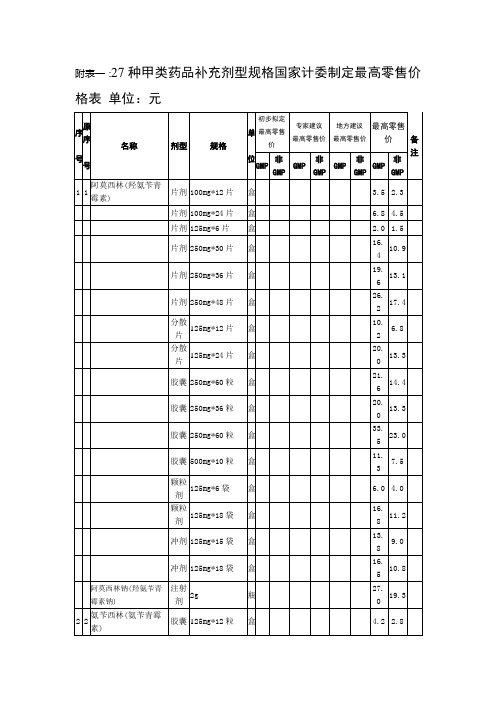 附表一27种甲类药品补充剂型规格国家计委制定最高零售