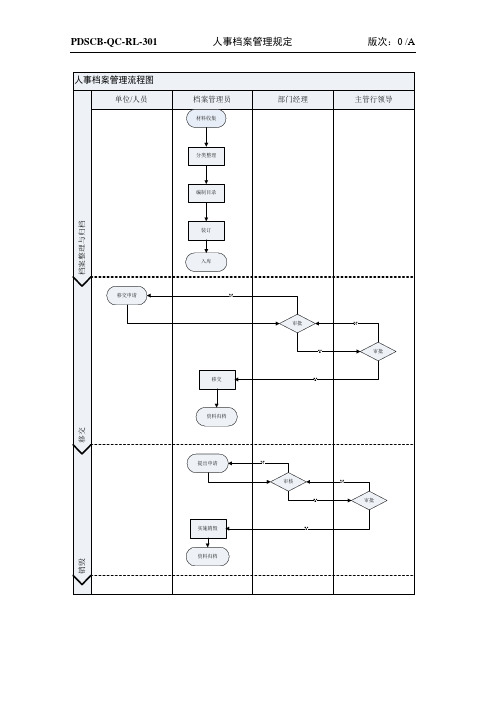 标准人事档案管理流程图