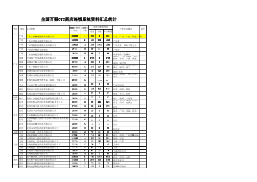 全国百强药店连锁资料汇总表(分大区)