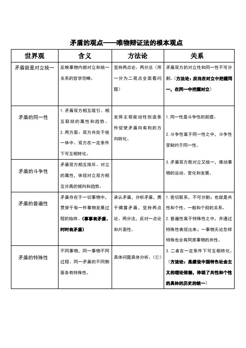 矛盾的观点——唯物辩证法的根本观点