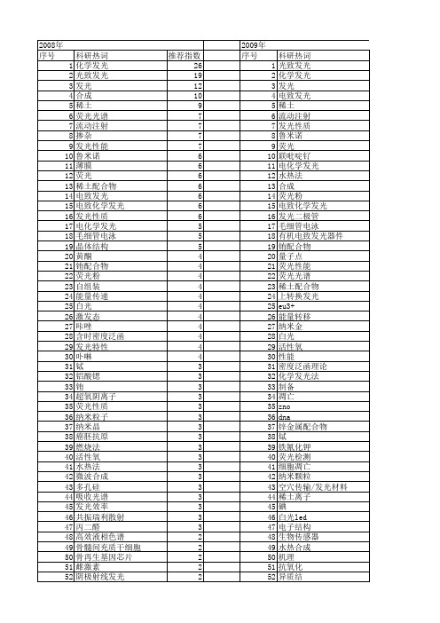 【国家自然科学基金】_化学发光_基金支持热词逐年推荐_【万方软件创新助手】_20140730