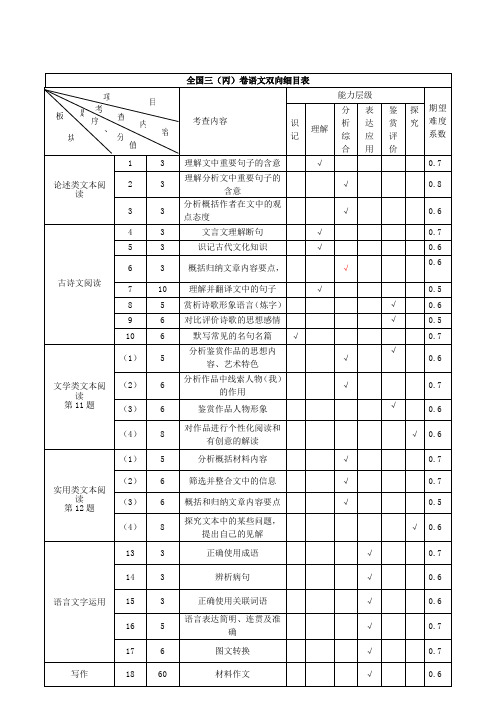 全国三(丙)卷语文双向细目表