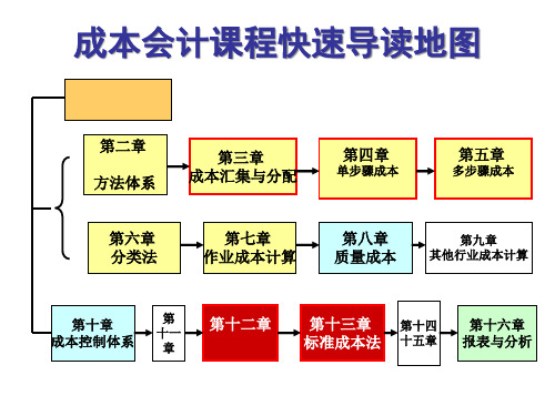 成本会计第八章质量成本