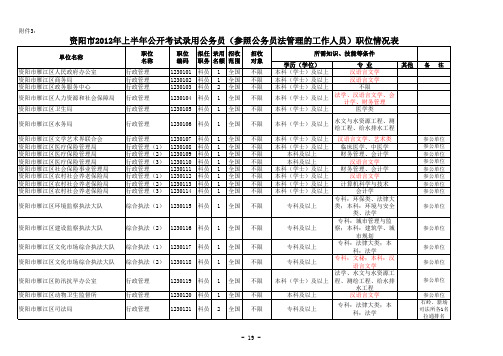 资阳市xxxx年上半年公招职位表.xls