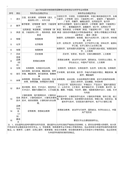 2017年吉林松原市特岗教师招聘考生报考岗位与所学专业对照表