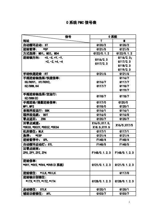 fanuc 0系统PMC信号表