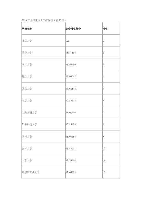 2013年全国重点大学排行榜