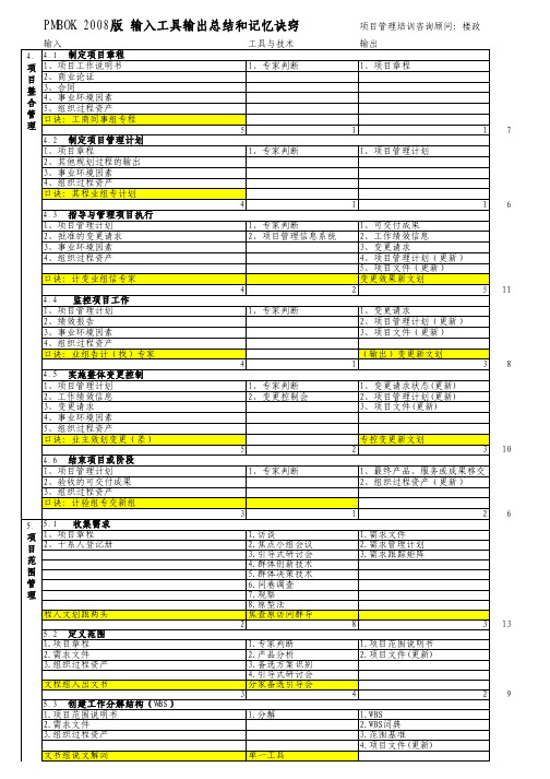 PMBOK ITO总结