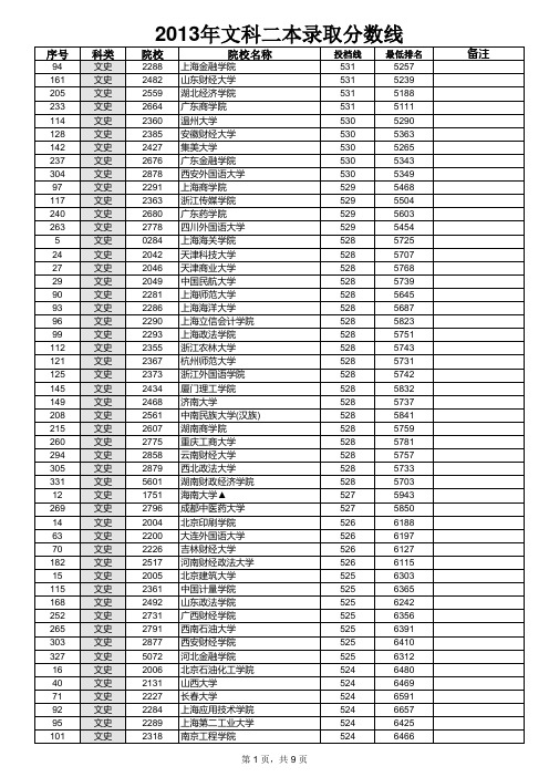 2013年二本投档