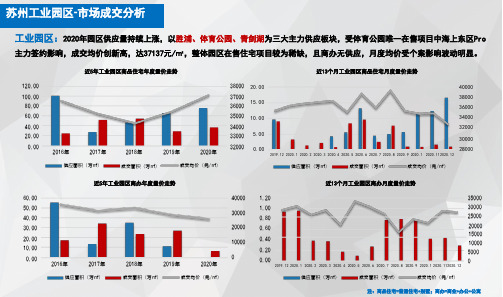 2020年苏州工业园区房地产市场成交分析