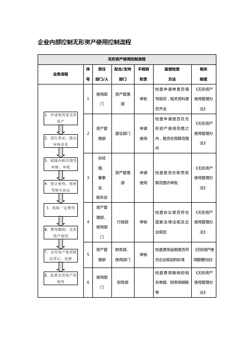 企业内部控制无形资产使用控制流程