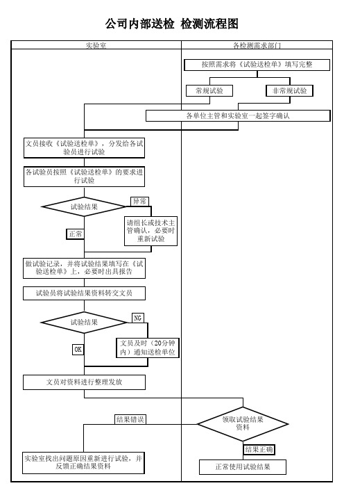 公司内部送检 检测流程图