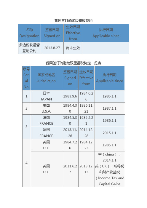 1.税收协定国家列表