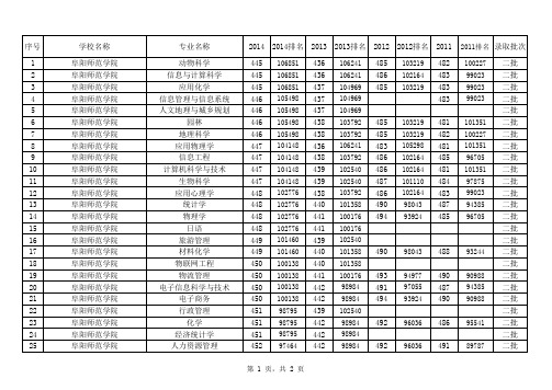 阜阳师范学院(理科二批)2011-2014安徽地区各专业录取平均分数线