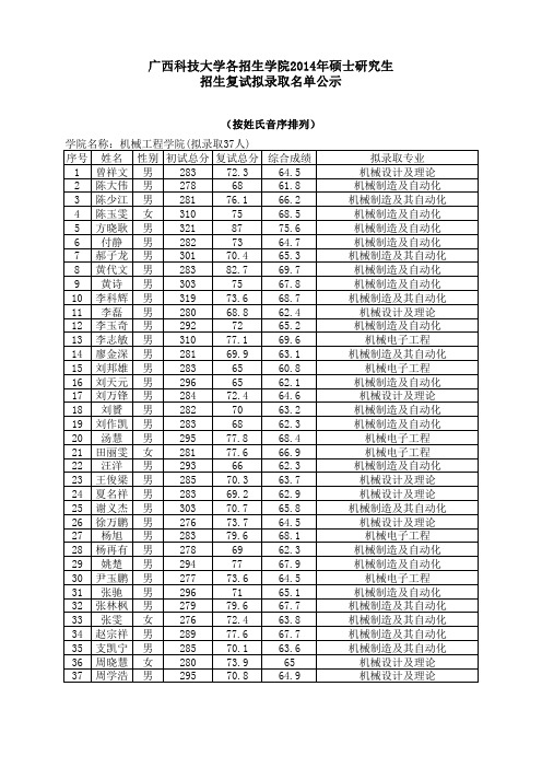 广西科技大学各招生学院2014年硕士研究生招生复试拟录取名单公示