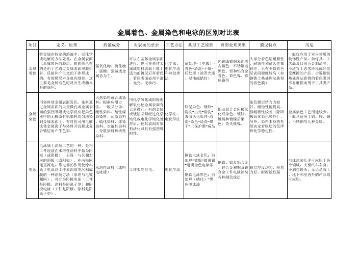 金属表面着色和电泳的区别