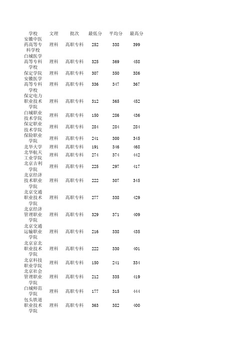 2014年吉林省高考分数统计各院校分数线统计最低分最高分平均分