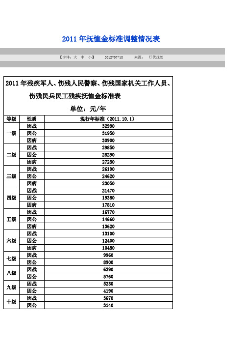 部分优抚对象抚恤补助标准