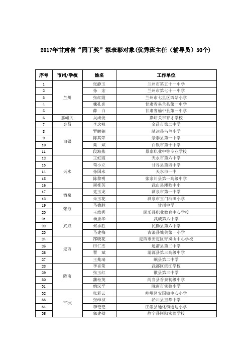 2017年甘肃园丁奖拟表彰对象优秀班主任辅导员